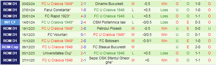 Nhận định ASC Otelul Galati vs U Craiova 1948, lúc 22h00 ngày 9/2 - Ảnh 2