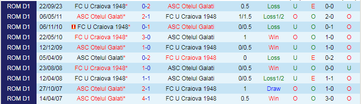 Nhận định ASC Otelul Galati vs U Craiova 1948, lúc 22h00 ngày 9/2 - Ảnh 3
