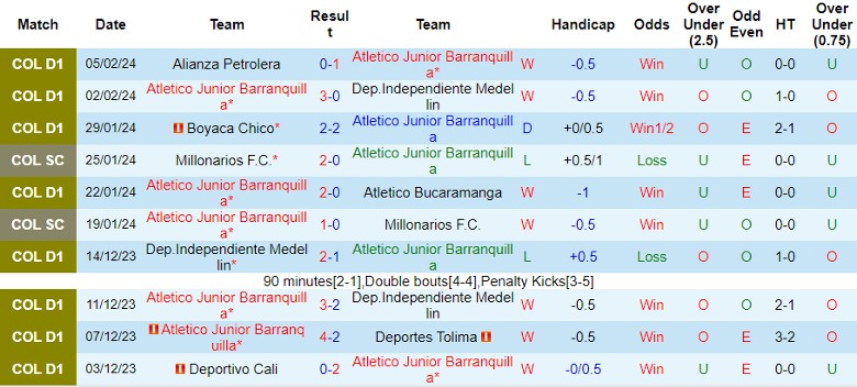 Nhận định Atletico Junior Barranquilla vs Deportivo Pasto, 6h10 ngày 9/2 - Ảnh 1