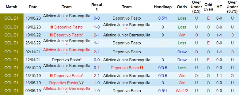 Nhận định Atletico Junior Barranquilla vs Deportivo Pasto, 6h10 ngày 9/2 - Ảnh 3