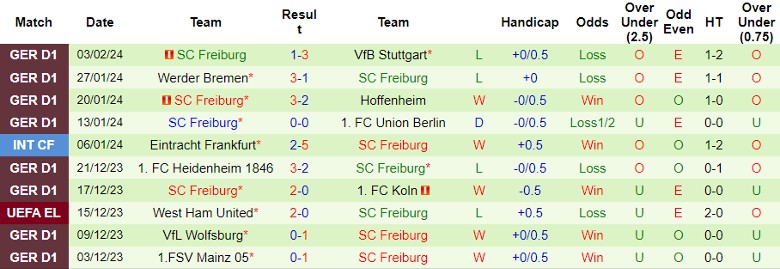 Nhận định Borussia Dortmund vs SC Freiburg, 2h30 ngày 10/2 - Ảnh 2