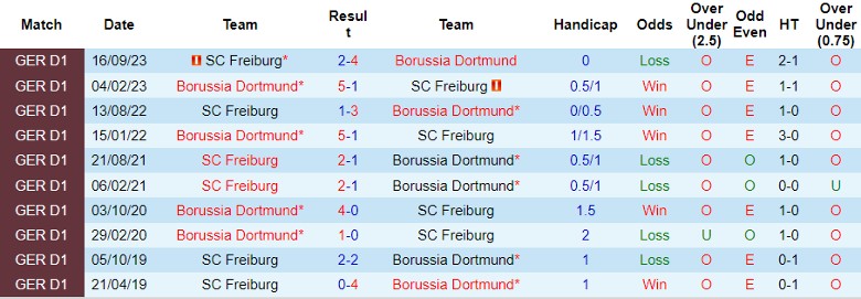 Nhận định Borussia Dortmund vs SC Freiburg, 2h30 ngày 10/2 - Ảnh 3