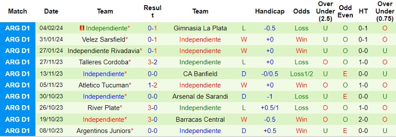 Nhận định CA Huracan vs Independiente, 7h15 ngày 9/2 - Ảnh 2