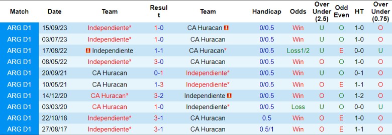 Nhận định CA Huracan vs Independiente, 7h15 ngày 9/2 - Ảnh 3