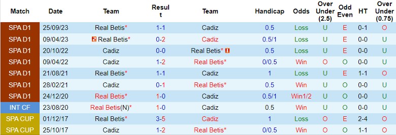 Nhận định Cadiz vs Real Betis, 3h00 ngày 10/2 - Ảnh 3