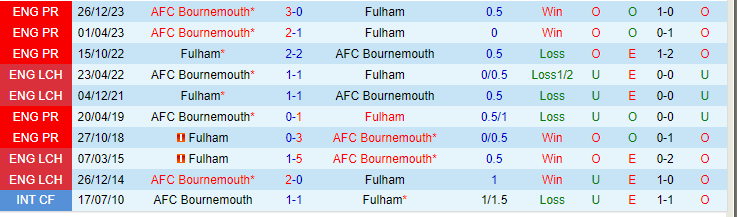 Nhận định Fulham vs Bournemouth, lúc 22h00 ngày 10/2 - Ảnh 3