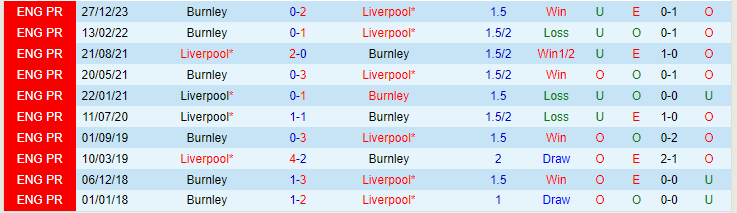 Nhận định Liverpool vs Burnley, lúc 22h00 ngày 10/2 - Ảnh 3
