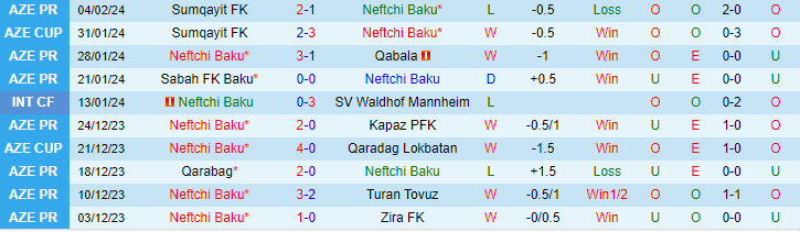 Nhận định Neftchi Baku vs Sumqayit FK, lúc 22h00 ngày 9/2 - Ảnh 1