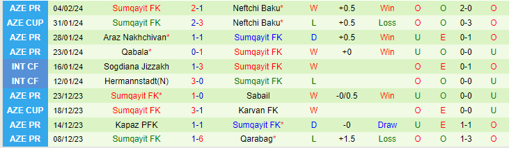 Nhận định Neftchi Baku vs Sumqayit FK, lúc 22h00 ngày 9/2 - Ảnh 2