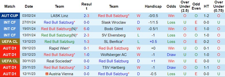 Nhận định Red Bull Salzburg vs Sturm Graz, 2h30 ngày 10/2 - Ảnh 1