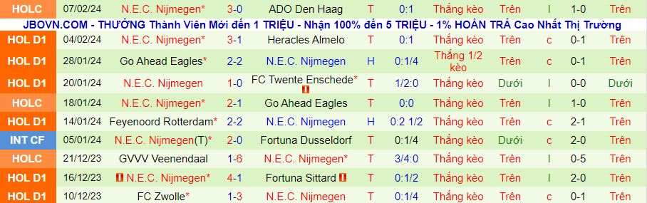 Nhận định RKC Waalwijk vs N.E.C. Nijmegen, 02h00 ngày 10/2 - Ảnh 1