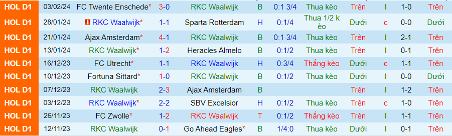 Nhận định RKC Waalwijk vs N.E.C. Nijmegen, 02h00 ngày 10/2 - Ảnh 2