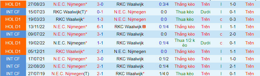 Nhận định RKC Waalwijk vs N.E.C. Nijmegen, 02h00 ngày 10/2 - Ảnh 3