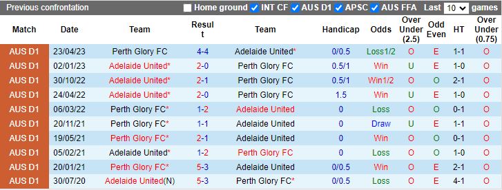 Soi kèo nhà cái Adelaide United vs Perth Glory, lúc 15h45 ngày 9/2 - Ảnh 2