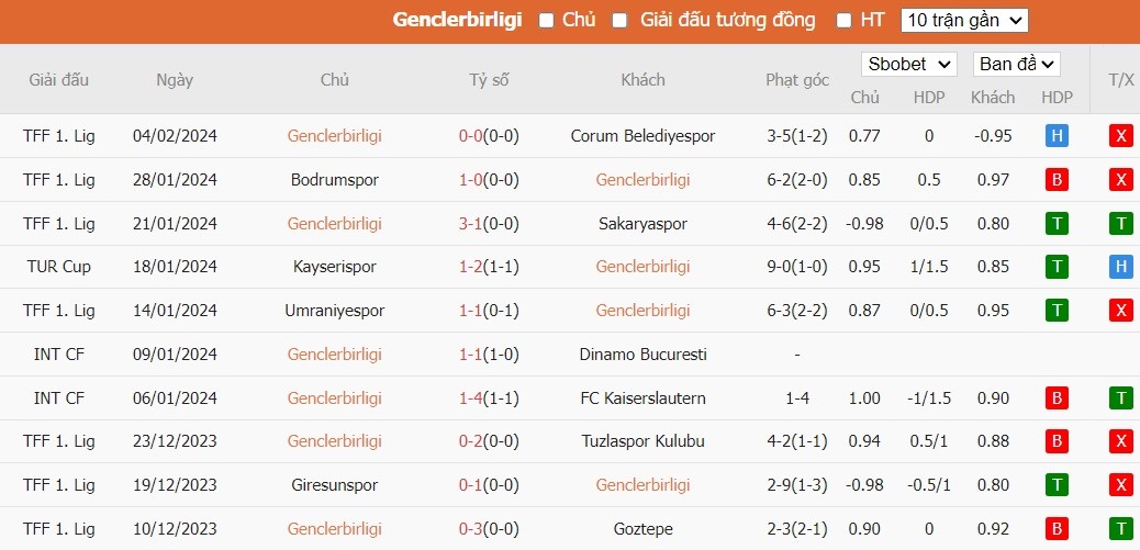 Soi kèo phạt góc Genclerbirligi vs Trabzonspor, 21h30 ngày 08/02 - Ảnh 1