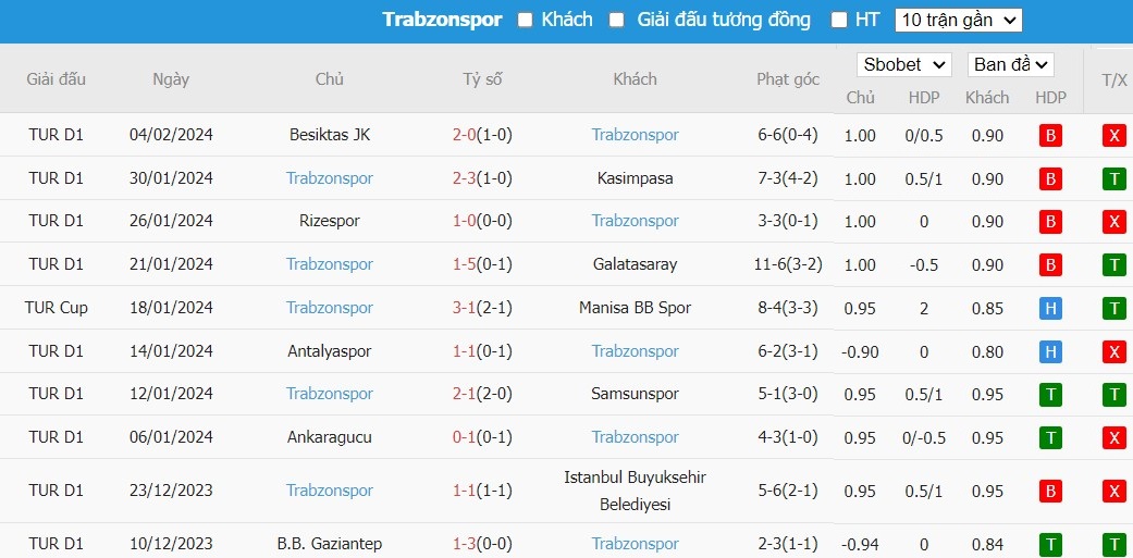 Soi kèo phạt góc Genclerbirligi vs Trabzonspor, 21h30 ngày 08/02 - Ảnh 2