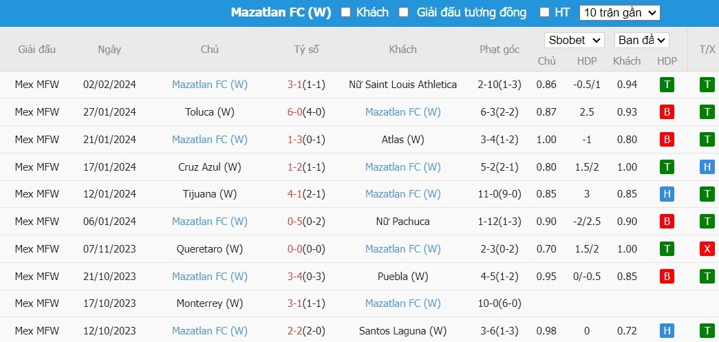 Soi kèo phạt góc Nữ FC Juarez vs Nữ Mazatlan FC, 10h10 ngày 09/02 - Ảnh 2