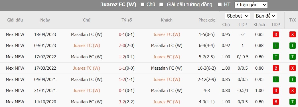 Soi kèo phạt góc Nữ FC Juarez vs Nữ Mazatlan FC, 10h10 ngày 09/02 - Ảnh 3