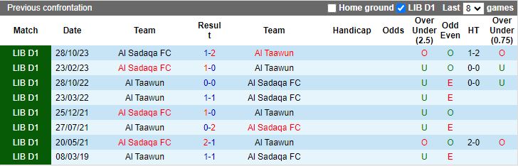 Nhận định Al Taawun vs Al Sadaqa, 20h00 ngày 9/2 - Ảnh 3