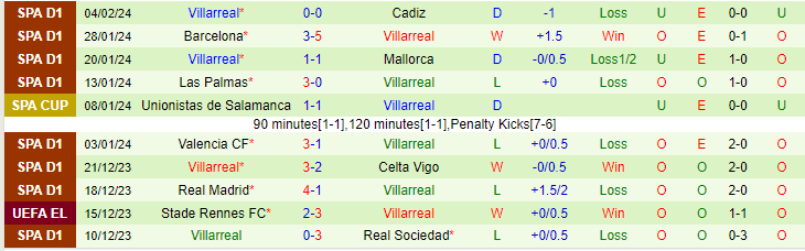 Nhận định Alaves vs Villarreal, lúc 20h00 ngày 10/2 - Ảnh 2