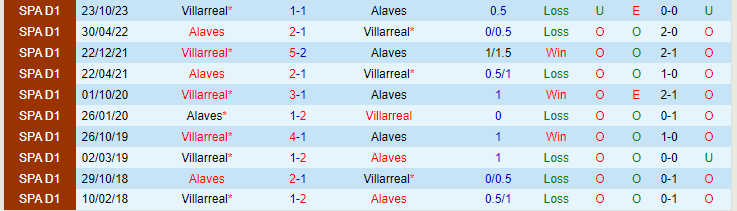 Nhận định Alaves vs Villarreal, lúc 20h00 ngày 10/2 - Ảnh 3