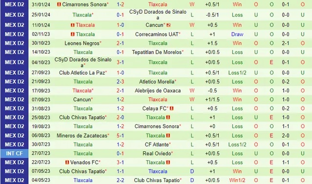 Nhận định Atletico Morelia vs Tlaxcala, 10h05 ngày 9/2 - Ảnh 2