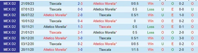 Nhận định Atletico Morelia vs Tlaxcala, 10h05 ngày 9/2 - Ảnh 3