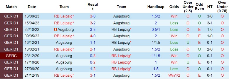 Nhận định Augsburg vs RB Leipzig, 21h30 ngày 10/2 - Ảnh 3