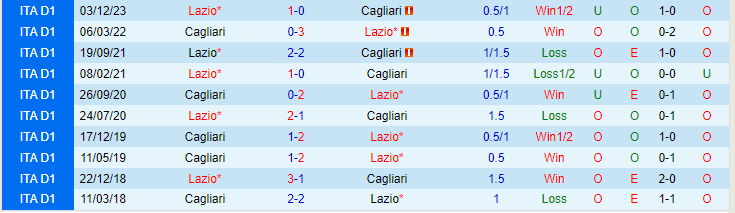 Nhận định Cagliari vs Lazio, lúc 21h00 ngày 10/2 - Ảnh 3