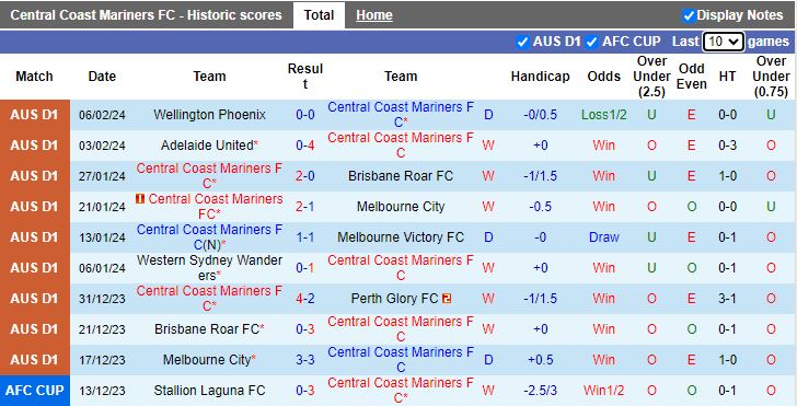 Nhận định Central Coast Mariners vs Sydney FC, 15h45 ngày 10/2 - Ảnh 1