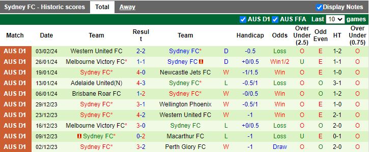 Nhận định Central Coast Mariners vs Sydney FC, 15h45 ngày 10/2 - Ảnh 2