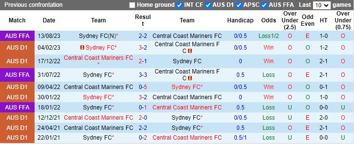 Nhận định Central Coast Mariners vs Sydney FC, 15h45 ngày 10/2 - Ảnh 3