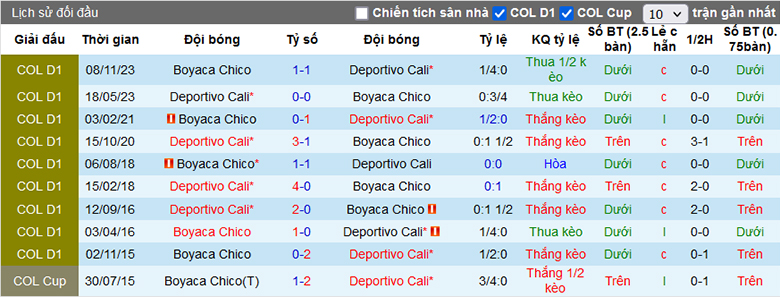 Nhận định Deportivo Cali vs Boyaca Chico, 8h20 ngày 10/2 - Ảnh 3