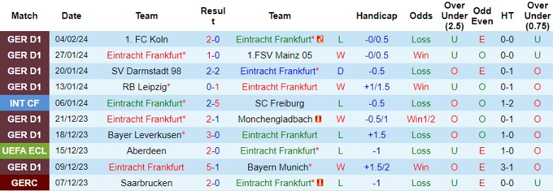 Nhận định Eintracht Frankfurt vs Bochum, 21h30 ngày 10/2 - Ảnh 1