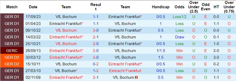 Nhận định Eintracht Frankfurt vs Bochum, 21h30 ngày 10/2 - Ảnh 3
