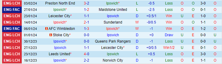 Nhận định Ipswich vs West Brom, lúc 19h30 ngày 10/2 - Ảnh 1