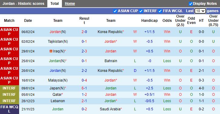 Nhận định Jordan vs Qatar, 22h00 ngày 10/2 - Ảnh 1