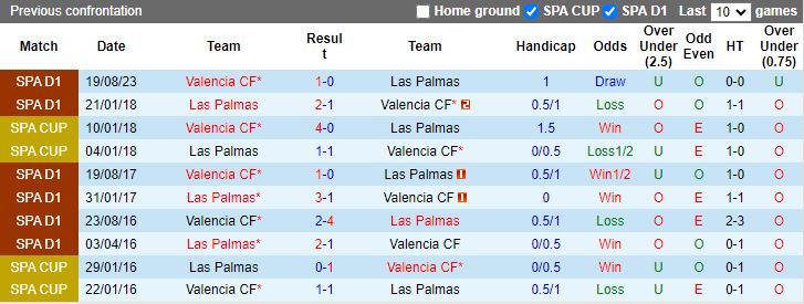 Nhận định Las Palmas vs Valencia, 03h00 ngày 11/2 - Ảnh 3