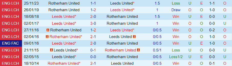 Nhận định Leeds vs Rotherham, 02h45 ngày 10/2 - Ảnh 3