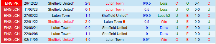Nhận định Luton Town vs Sheffield United, lúc 22h00 ngày 10/2 - Ảnh 3