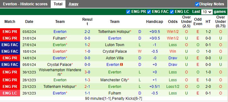 Nhận định Man City vs Everton, 19h30 ngày 10/2 - Ảnh 2