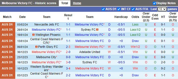 Nhận định Melbourne Victory vs Macarthur, 13h30 ngày 10/2 - Ảnh 1