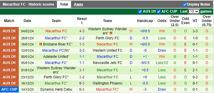 Nhận định Melbourne Victory vs Macarthur, 13h30 ngày 10/2 - Ảnh 2