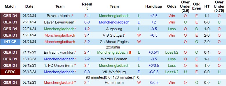 Nhận định Monchengladbach vs SV Darmstadt 98, 21h30 ngày 10/2 - Ảnh 1