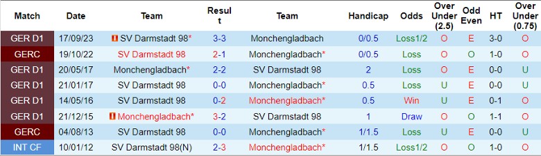 Nhận định Monchengladbach vs SV Darmstadt 98, 21h30 ngày 10/2 - Ảnh 3