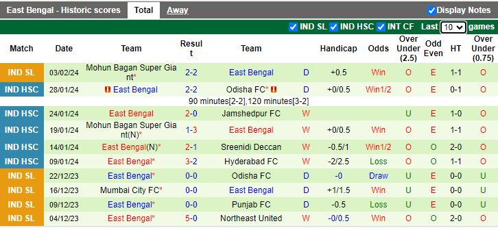 Nhận định Northeast United vs East Bengal, 18h30 ngày 10/2 - Ảnh 2