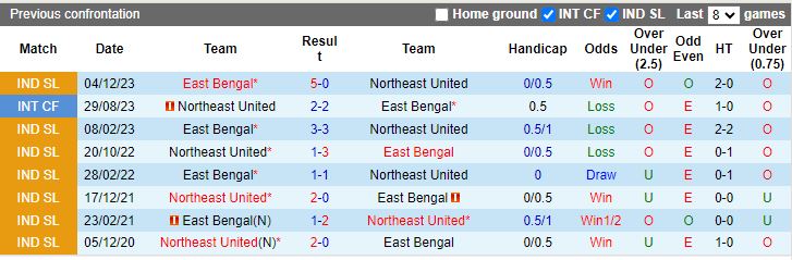 Nhận định Northeast United vs East Bengal, 18h30 ngày 10/2 - Ảnh 3