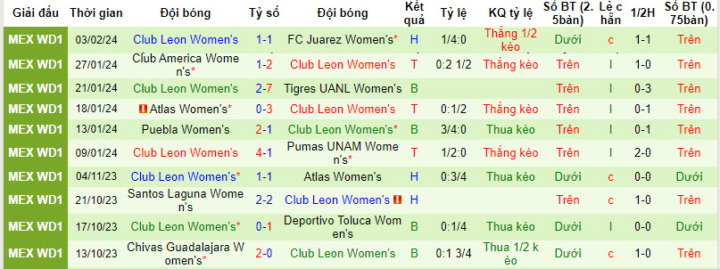 Nhận định Nữ Pachuca vs Nữ Club Leon, 8h ngày 10/2 - Ảnh 2