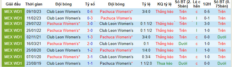 Nhận định Nữ Pachuca vs Nữ Club Leon, 8h ngày 10/2 - Ảnh 3