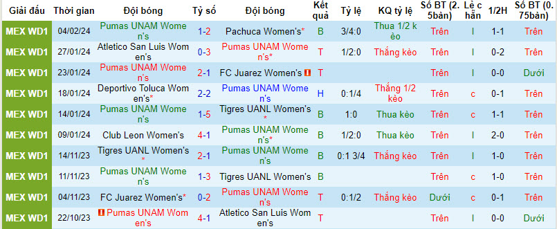 Nhận định Nữ Pumas UNAM vs Nữ CF Monterrey, 8h ngày 10/2 - Ảnh 1